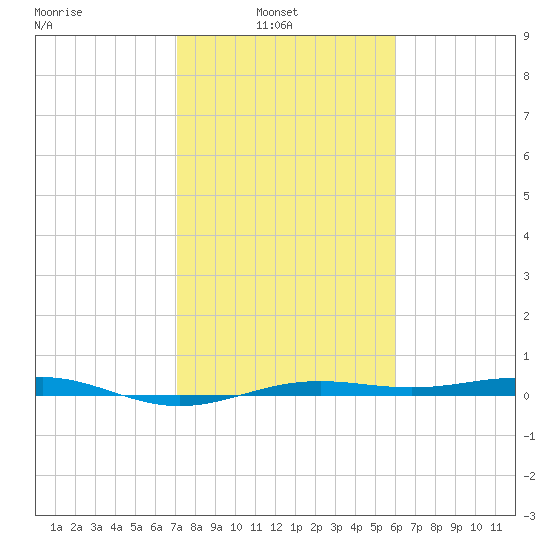 Morgans Point tide chart for Wednesday, February 3, 2021