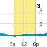 Morgans Point tide chart for Wednesday, February 3, 2021