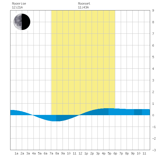 Morgans Point tide chart for Thursday, February 4, 2021