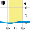 Morgans Point tide chart for Thursday, February 4, 2021