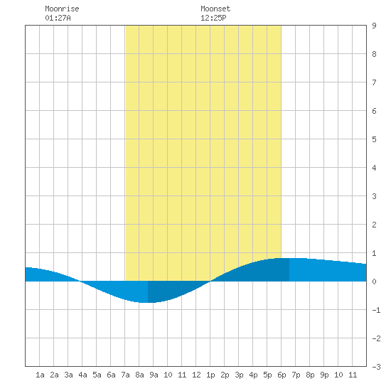 Morgans Point tide chart for Friday, February 5, 2021