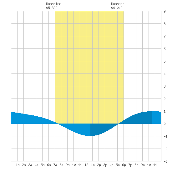 Morgans Point tide chart for Tuesday, February 9, 2021
