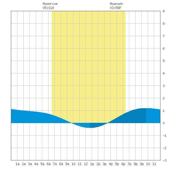 Morgans Point tide chart for Wednesday, March 10, 2021