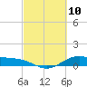 Morgans Point tide chart for Wednesday, March 10, 2021