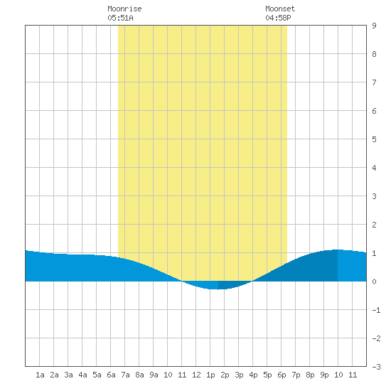 Morgans Point tide chart for Thursday, March 11, 2021