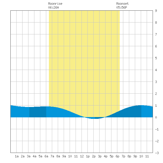 Morgans Point tide chart for Friday, March 12, 2021