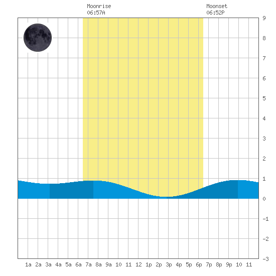 Morgans Point tide chart for Saturday, March 13, 2021
