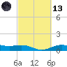 Morgans Point tide chart for Saturday, March 13, 2021