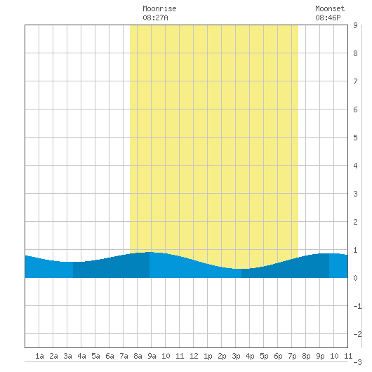 Morgans Point tide chart for Sunday, March 14, 2021