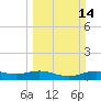 Morgans Point tide chart for Sunday, March 14, 2021