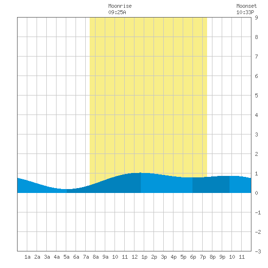 Morgans Point tide chart for Tuesday, March 16, 2021