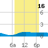 Morgans Point tide chart for Tuesday, March 16, 2021