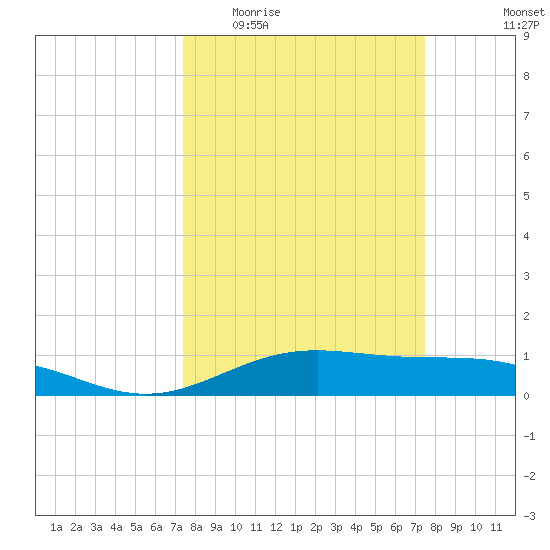 Morgans Point tide chart for Wednesday, March 17, 2021