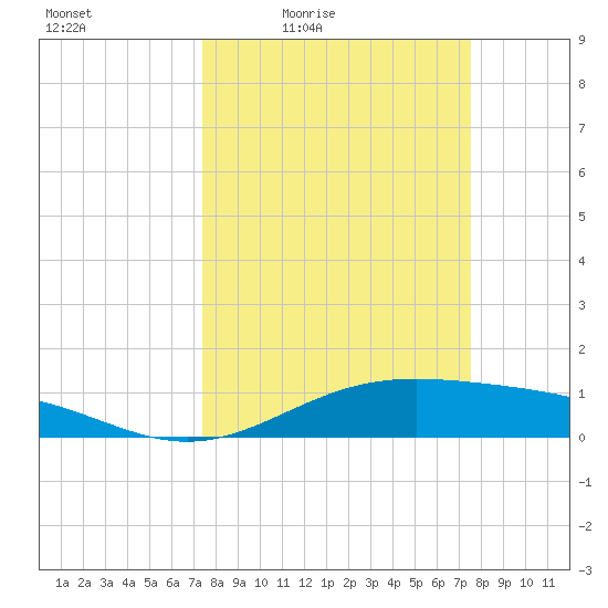 Morgans Point tide chart for Friday, March 19, 2021