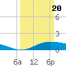 Morgans Point tide chart for Saturday, March 20, 2021