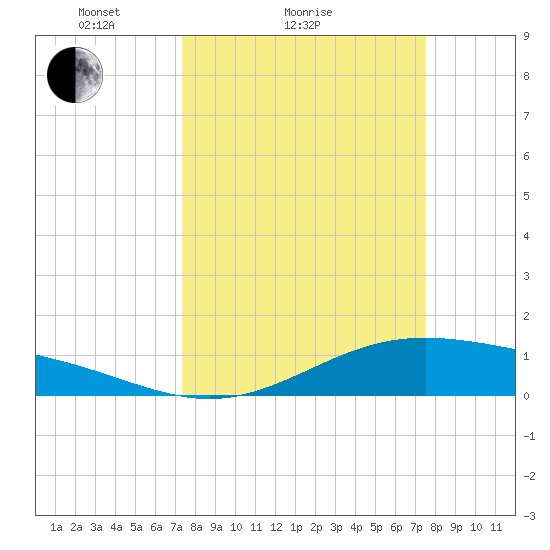 Morgans Point tide chart for Sunday, March 21, 2021