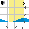 Morgans Point tide chart for Sunday, March 21, 2021