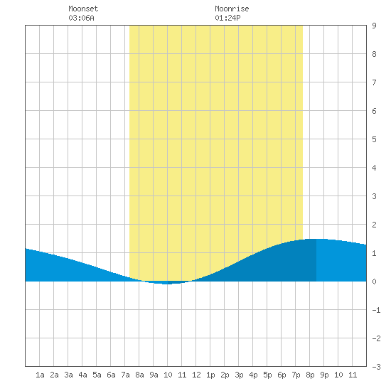 Morgans Point tide chart for Monday, March 22, 2021