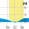 Morgans Point tide chart for Wednesday, March 24, 2021