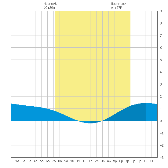 Morgans Point tide chart for Thursday, March 25, 2021