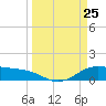 Morgans Point tide chart for Thursday, March 25, 2021