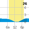 Morgans Point tide chart for Friday, March 26, 2021