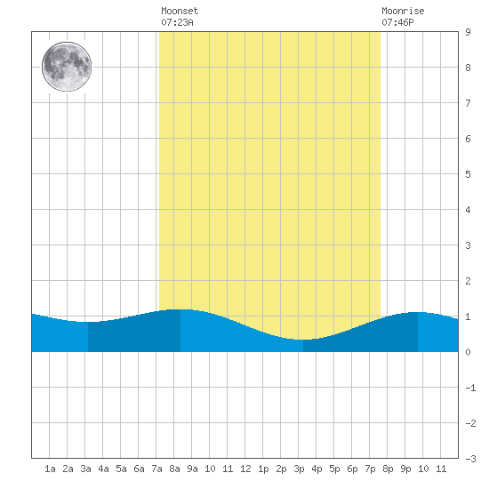 Morgans Point tide chart for Sunday, March 28, 2021