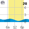 Morgans Point tide chart for Sunday, March 28, 2021