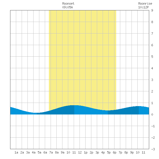 Morgans Point tide chart for Tuesday, March 2, 2021