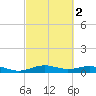 Morgans Point tide chart for Tuesday, March 2, 2021