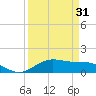 Morgans Point tide chart for Wednesday, March 31, 2021