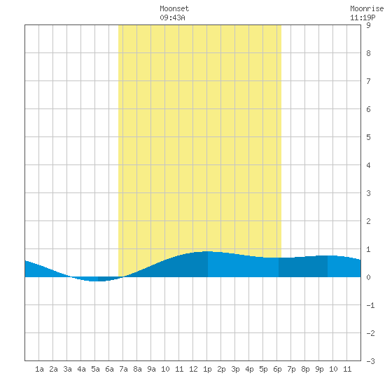 Morgans Point tide chart for Wednesday, March 3, 2021