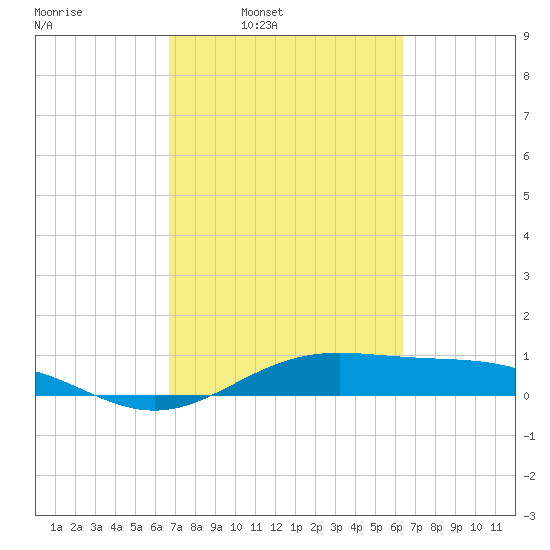Morgans Point tide chart for Thursday, March 4, 2021