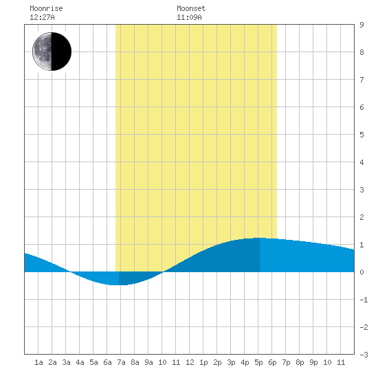 Morgans Point tide chart for Friday, March 5, 2021