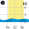 Morgans Point tide chart for Sunday, April 11, 2021