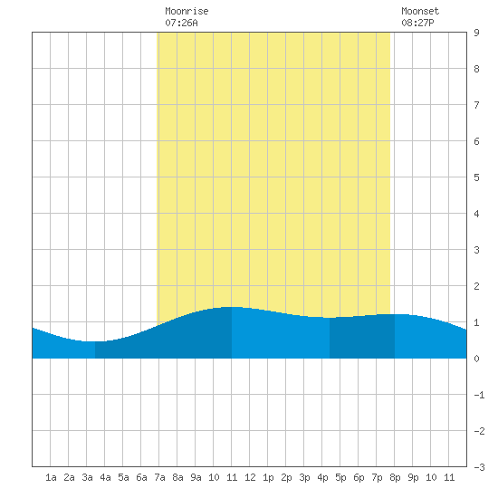 Morgans Point tide chart for Monday, April 12, 2021