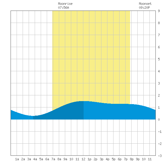 Morgans Point tide chart for Tuesday, April 13, 2021