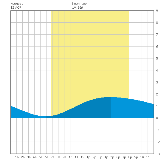 Morgans Point tide chart for Saturday, April 17, 2021
