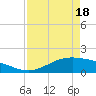 Morgans Point tide chart for Sunday, April 18, 2021