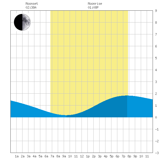 Morgans Point tide chart for Tuesday, April 20, 2021