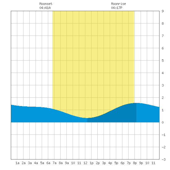 Morgans Point tide chart for Friday, April 23, 2021