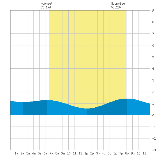 Morgans Point tide chart for Saturday, April 24, 2021