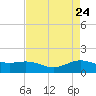 Morgans Point tide chart for Saturday, April 24, 2021