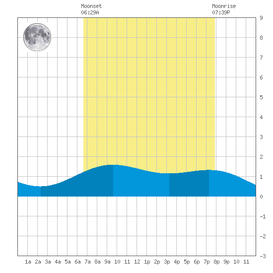 Morgans Point tide chart for Monday, April 26, 2021