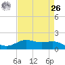 Morgans Point tide chart for Monday, April 26, 2021