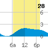 Morgans Point tide chart for Wednesday, April 28, 2021