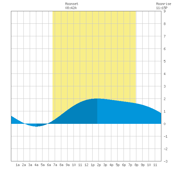 Morgans Point tide chart for Thursday, April 29, 2021
