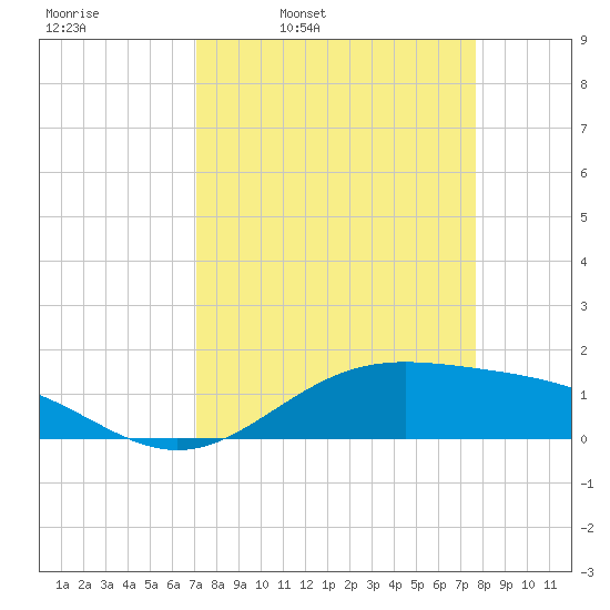 Morgans Point tide chart for Friday, April 2, 2021