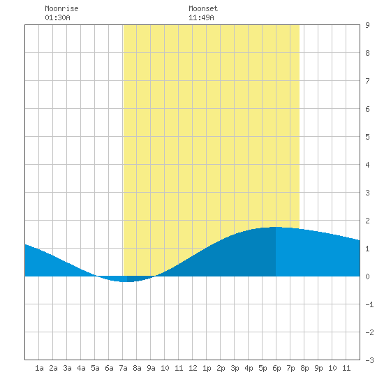 Morgans Point tide chart for Saturday, April 3, 2021