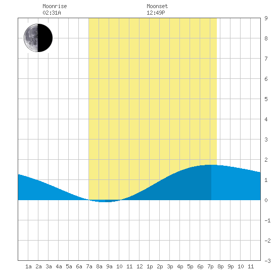 Morgans Point tide chart for Sunday, April 4, 2021